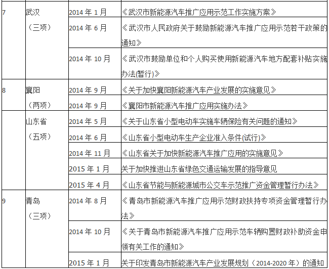 2015年已過大半 仍有26個新能源汽車示范城市未出臺配套政策