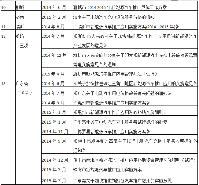 2015年已过大半 仍有26个新能源汽车示范城市未出台配套政策