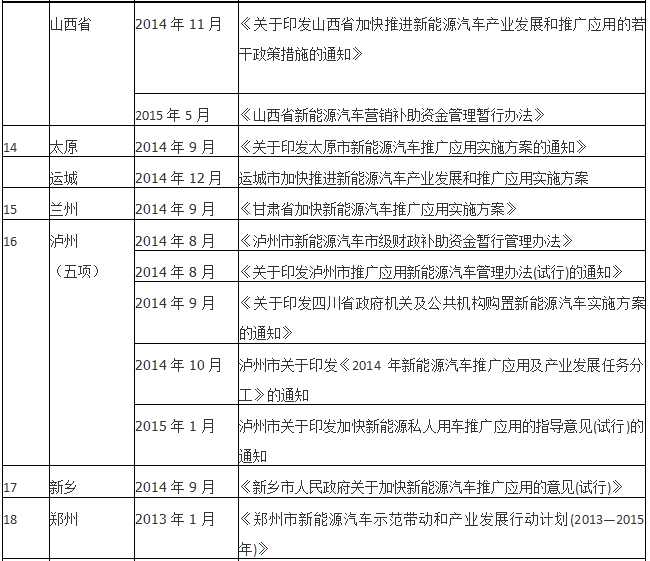 2015年已过大半 仍有26个新能源汽车示范城市未出台配套政策