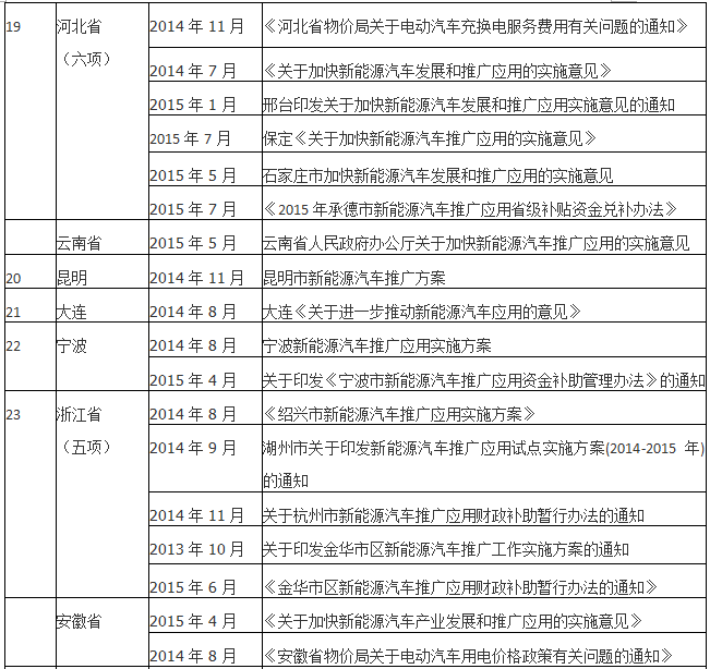 2015年已過大半 仍有26個新能源汽車示范城市未出臺配套政策