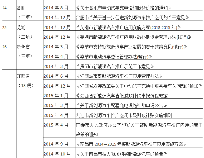 2015年已过大半 仍有26个新能源汽车示范城市未出台配套政策