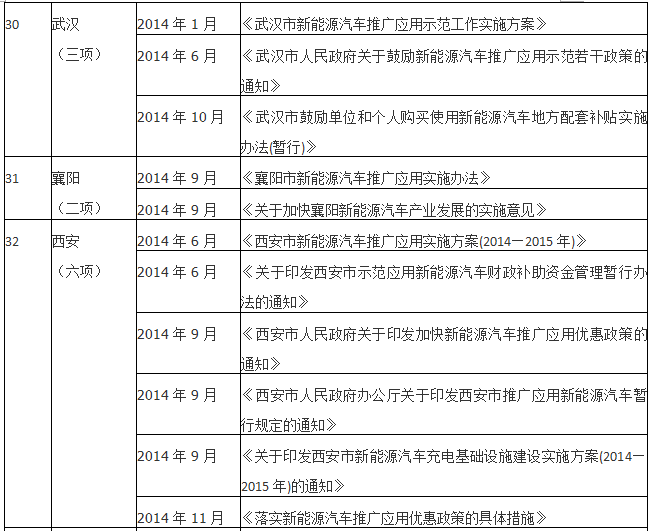 2015年已過大半 仍有26個新能源汽車示范城市未出臺配套政策