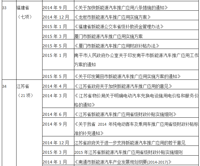 2015年已过大半 仍有26个新能源汽车示范城市未出台配套政策