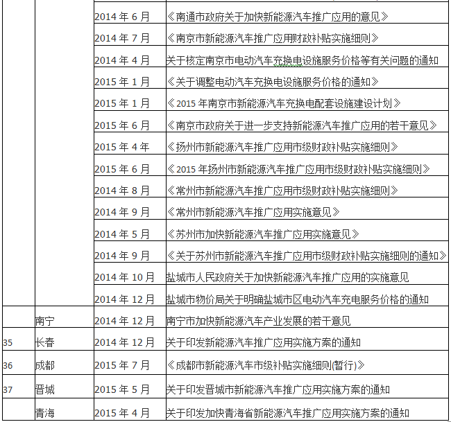 2015年已過大半 仍有26個新能源汽車示范城市未出臺配套政策