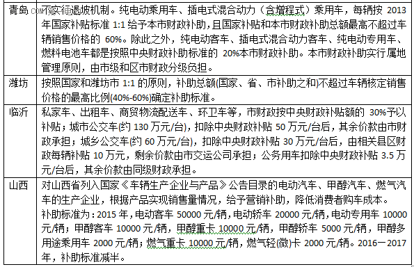 2015年已过大半 仍有26个新能源汽车示范城市未出台配套政策