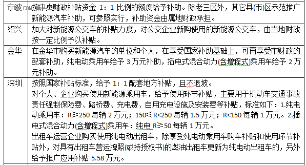 2015年已过大半 仍有26个新能源汽车示范城市未出台配套政策