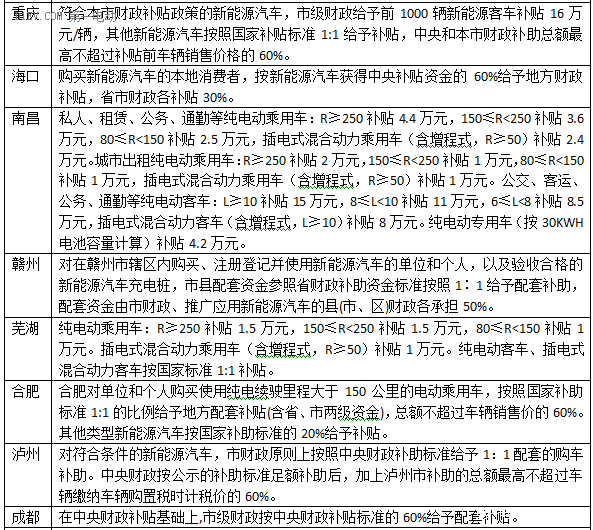 2015年已過大半 仍有26個新能源汽車示范城市未出臺配套政策