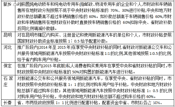 2015年已過大半 仍有26個新能源汽車示范城市未出臺配套政策