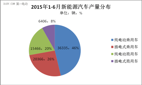 2015年上半年新能源乘用车市场研究报告