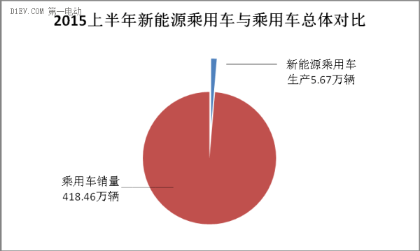 2015年上半年新能源乘用車(chē)市場(chǎng)研究報(bào)告