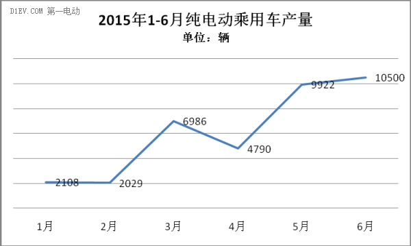 2015年上半年新能源乘用車(chē)市場(chǎng)研究報(bào)告