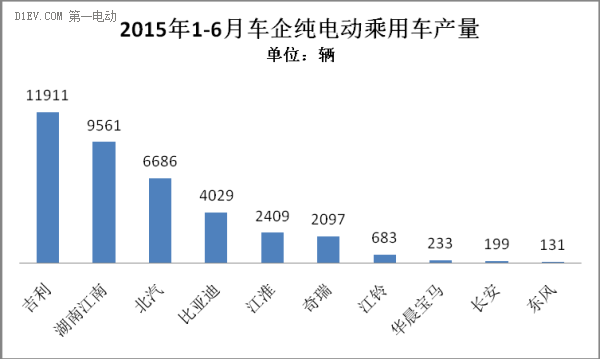 2015年上半年新能源乘用车市场研究报告