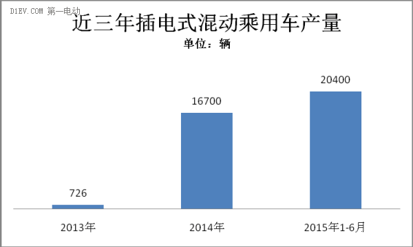 2015年上半年新能源乘用车市场研究报告