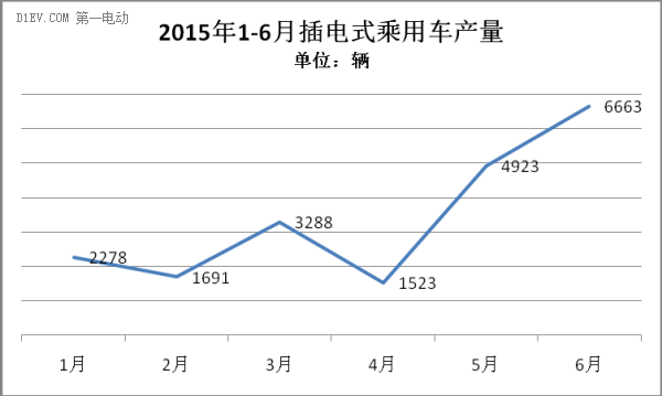 2015年上半年新能源乘用车市场研究报告