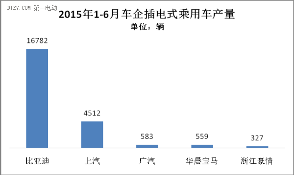 2015年上半年新能源乘用車(chē)市場(chǎng)研究報(bào)告