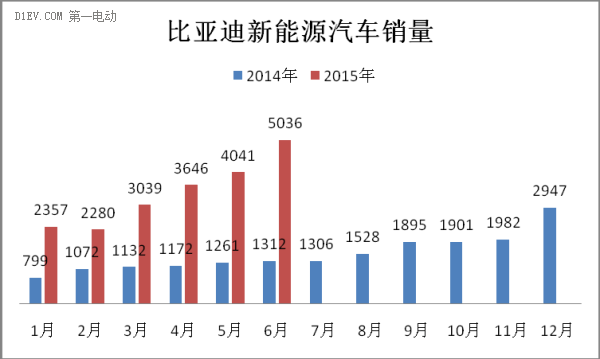 2015年上半年新能源乘用車(chē)市場(chǎng)研究報(bào)告