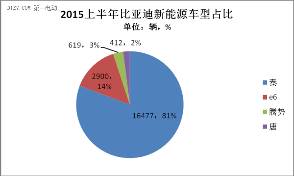 2015年上半年新能源乘用车市场研究报告