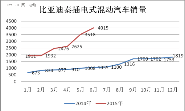 2015年上半年新能源乘用车市场研究报告