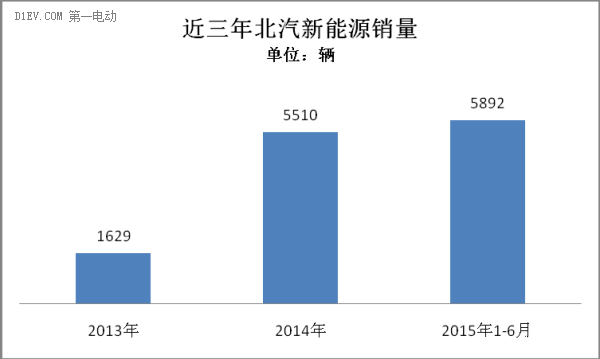 2015年上半年新能源乘用车市场研究报告