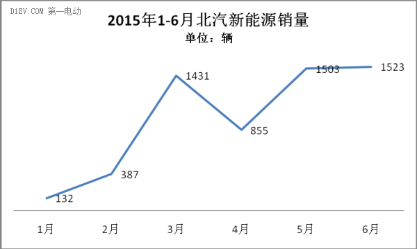 2015年上半年新能源乘用车市场研究报告