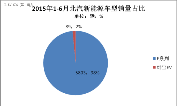 2015年上半年新能源乘用车市场研究报告