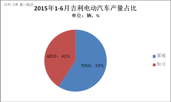 2015年上半年新能源乘用车市场研究报告