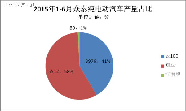 2015年上半年新能源乘用车市场研究报告