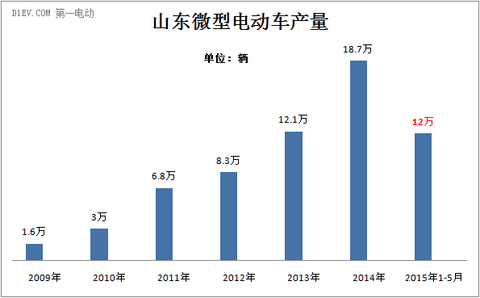 第一电动网新闻图片