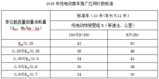 北京纯电动客车补贴细则公布 今明两年最高补50万元