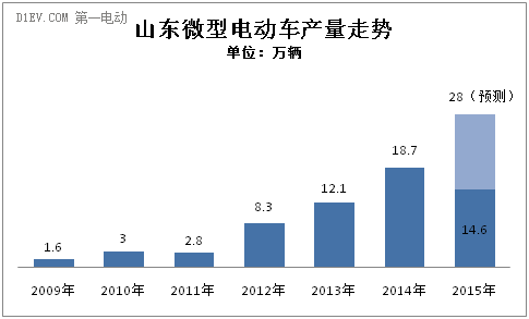 山東上半年生產(chǎn)微型電動(dòng)車14.6萬輛 全年或超28萬輛