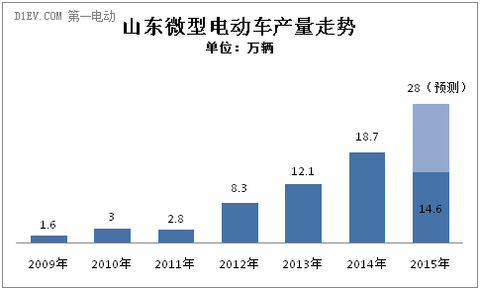 山东上半年生产微型电动车14.6万辆 全年或超28万辆