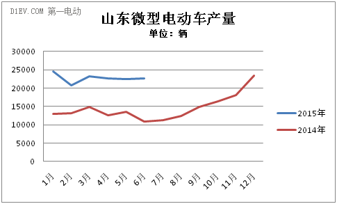 山東上半年生產(chǎn)微型電動(dòng)車14.6萬輛 全年或超28萬輛