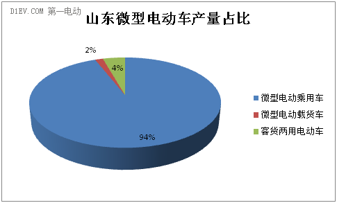 山東上半年生產(chǎn)微型電動(dòng)車14.6萬輛 全年或超28萬輛