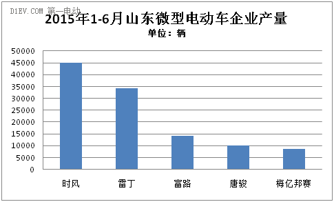 山東上半年生產(chǎn)微型電動(dòng)車14.6萬輛 全年或超28萬輛