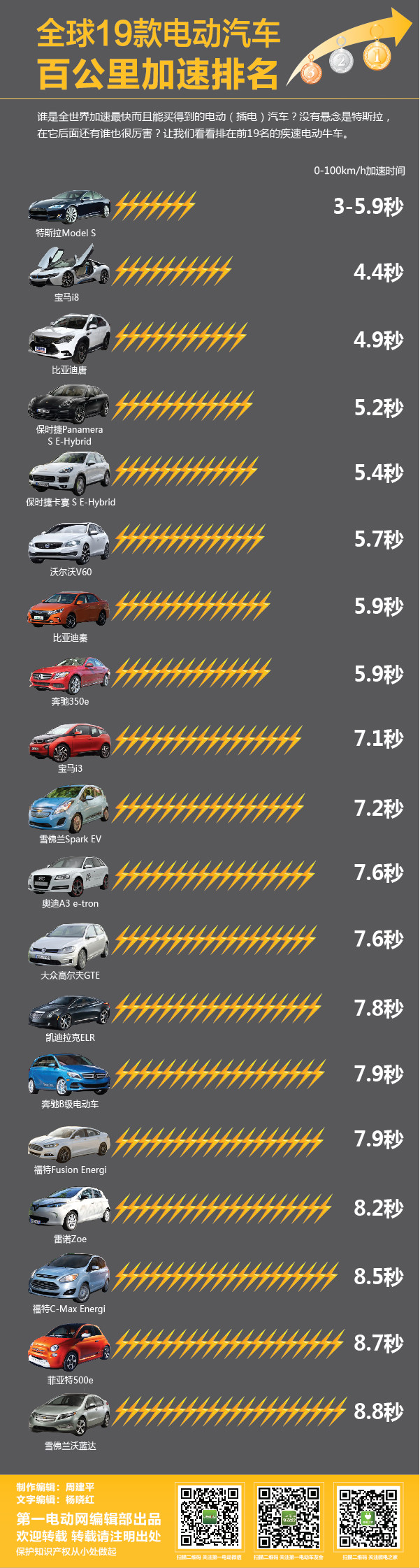 全球19款电动汽车百公里加速排名
