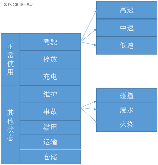 動(dòng)力電池是關(guān)鍵 全面解析電動(dòng)汽車安全問題