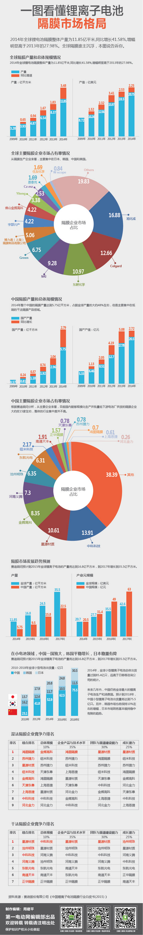 一图看懂锂离子电池隔膜市场格局