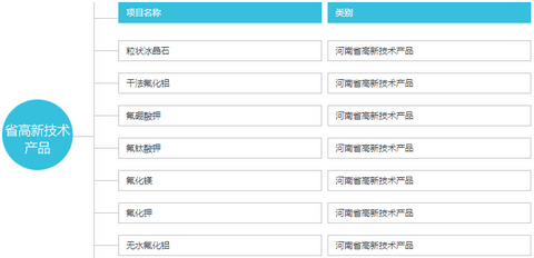 多氟多产品分布