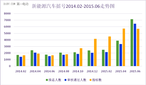 民間預測帝再出山 8月新能源汽車搖號中簽率低到26%？