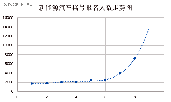 民间预测帝再出山 8月新能源汽车摇号中签率低到26%？