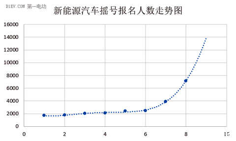 民间预测帝再出山 8月新能源汽车摇号中签率低到26%？