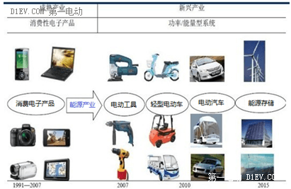 动力锂电池路线之争：中日韩上演三国杀