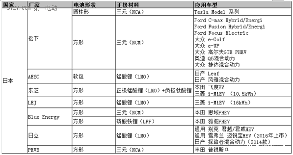 动力锂电池路线之争：中日韩上演三国杀