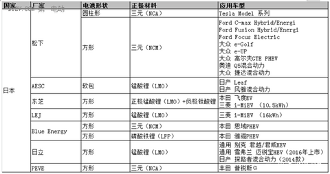 动力锂电池路线之争：中日韩上演三国杀