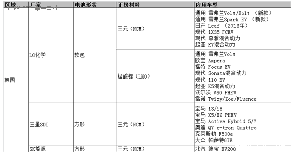 动力锂电池路线之争：中日韩上演三国杀