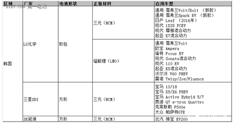 动力锂电池路线之争：中日韩上演三国杀