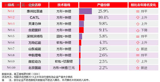 动力锂电池路线之争：中日韩上演三国杀