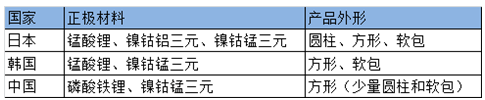 动力锂电池路线之争：中日韩上演三国杀