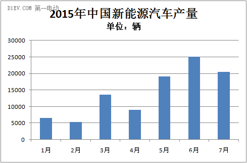 工信部7月新能源汽车产量