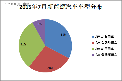 工信部7月新能源汽车车型分布